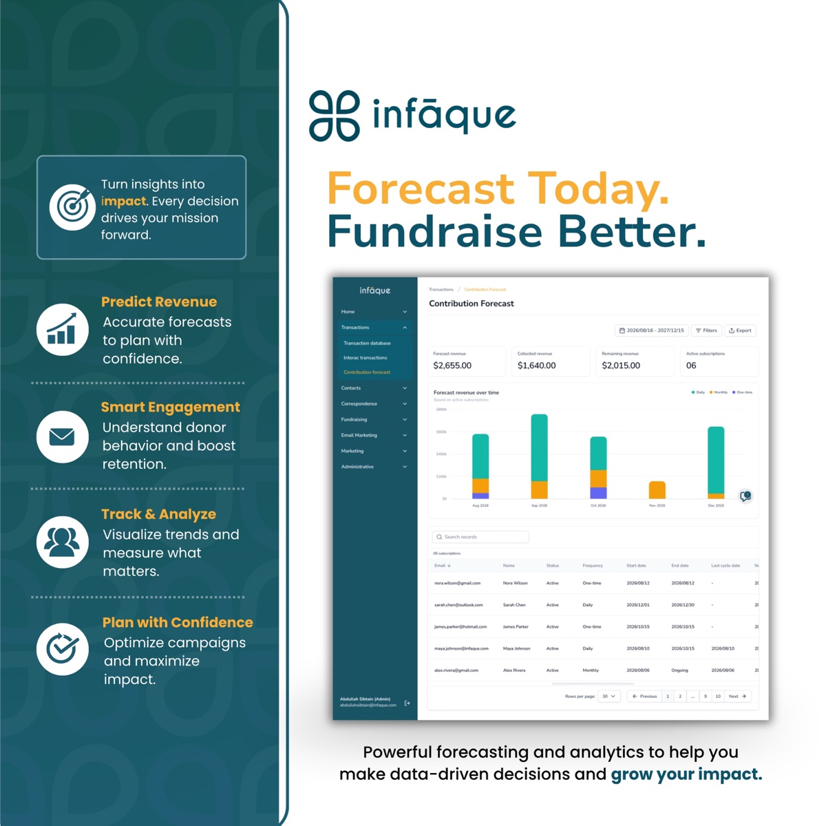 Infāque contribution forecast screen predicting future revenue from active subscriptions, with forecast, collected, and remaining revenue and a monthly projection chart.