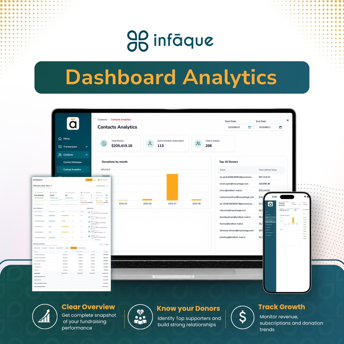 Infāque donor management dashboard showing total raised, active subscribers, donations by month, and top donors by lifetime value.