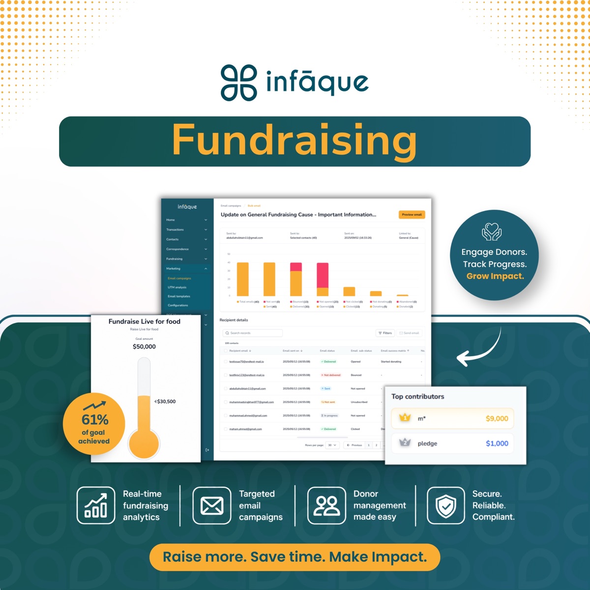 Infāque fundraising dashboard with a live donation thermometer at 61% of goal, email campaign analytics, and top contributor leaderboard.